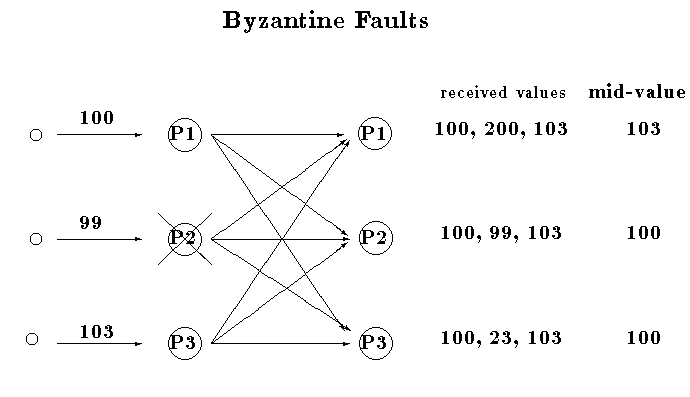 Consider 3 processors P1, P2, P3, which receive values of 100, 99, and 103
respectively.  Suppose P2 has failed in a byzantine why, and tells P1 that it
has received value 200, but it tells P3 that the value is 23.  In such a
scenario, P1 would consider 103 to be the midpoint, while P2 and P3 will
think that 100 is the midpoint.